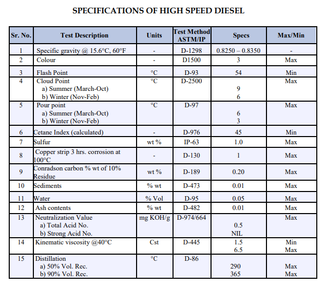 High Speed Diesel Testing in Pakistan